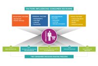 How Consumer Emotions Influence Decorative Purchases How Consumer Emotions Influence Decorative Purchases