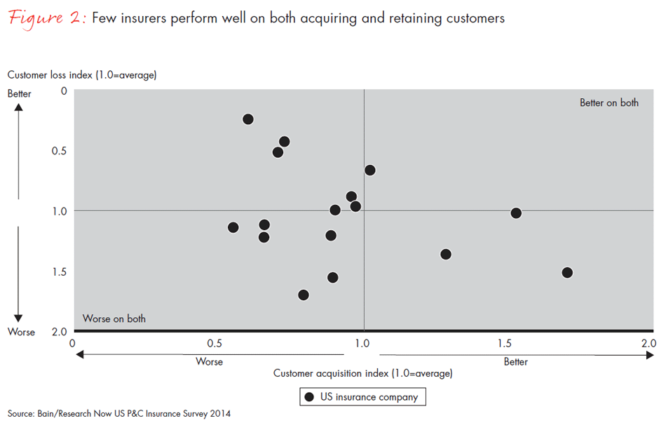 Customer insurance loyalty us edition 2014 bain demographics Building Customer Loyalty in the Insurance Sector