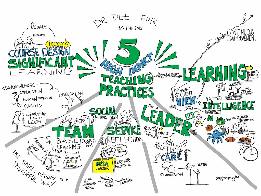 5 High Impact Teaching Practices, #STLHE2015 keynote by @D… | Flickr The Impact of Health Trends on Product Sales and Marketing