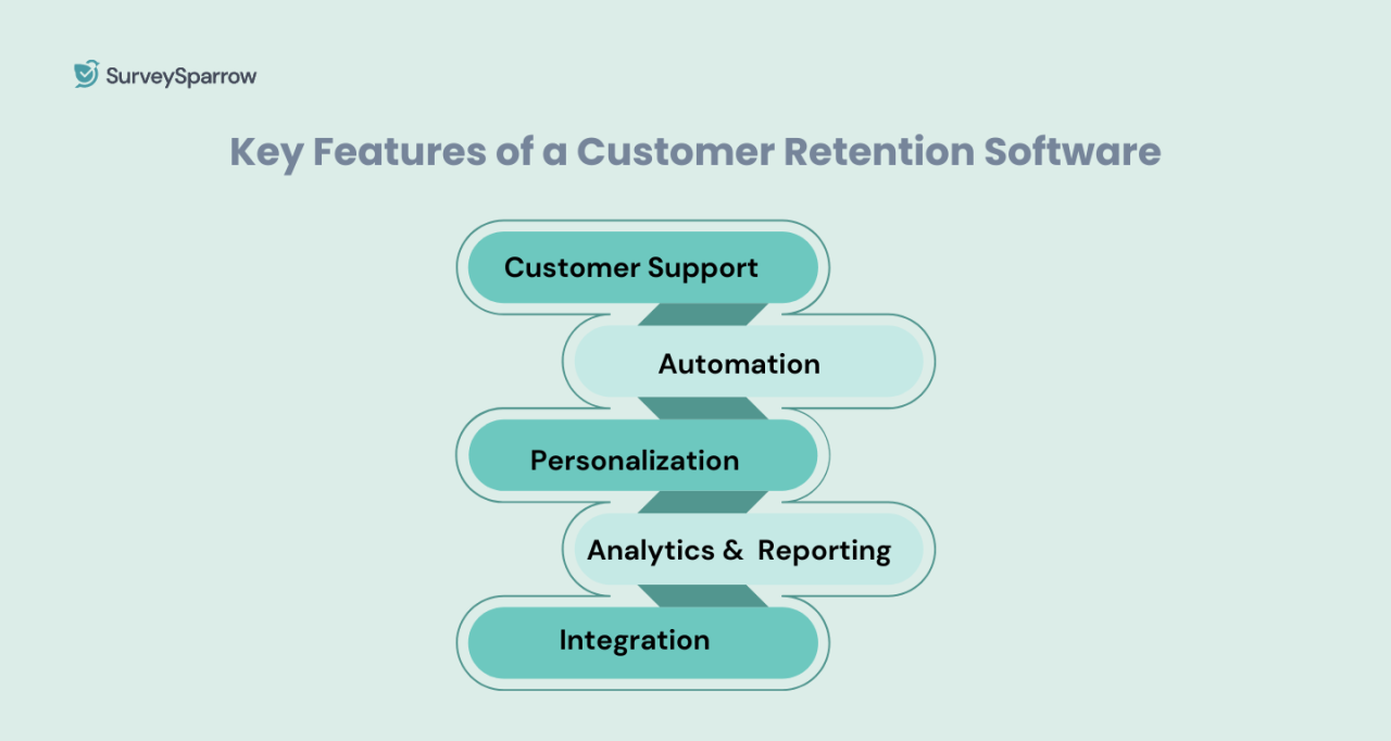 Customer Retention Strategies For SaaS | Akita Retention Strategies for Subscription Based Software Products