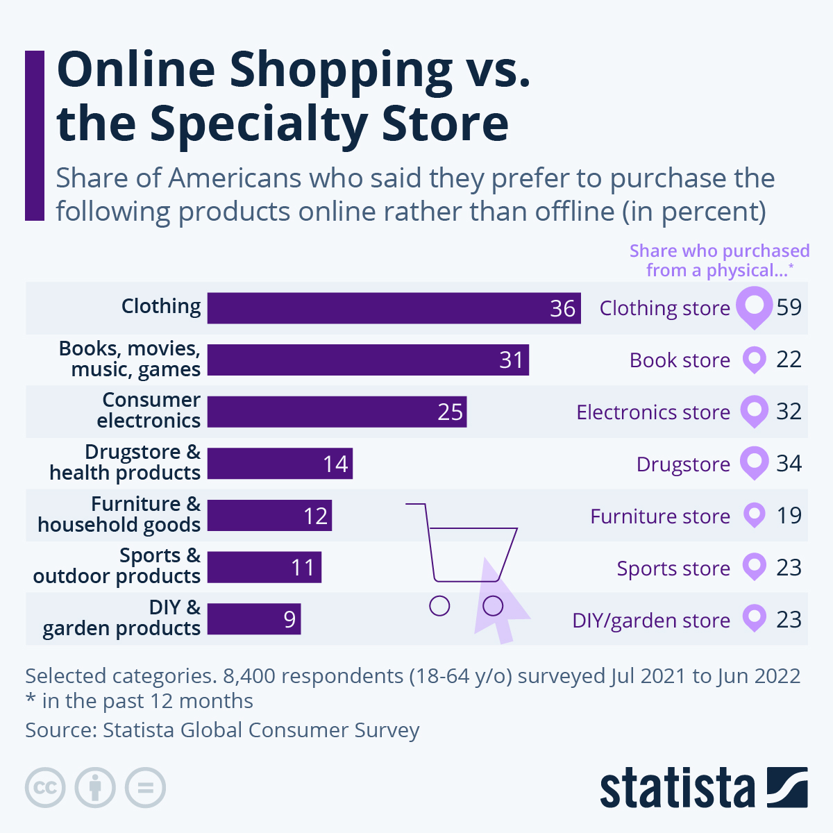 Chart: Online Shopping vs. the Specialty Store | Statista Shopping Androids That Support Your Goals and Dreams