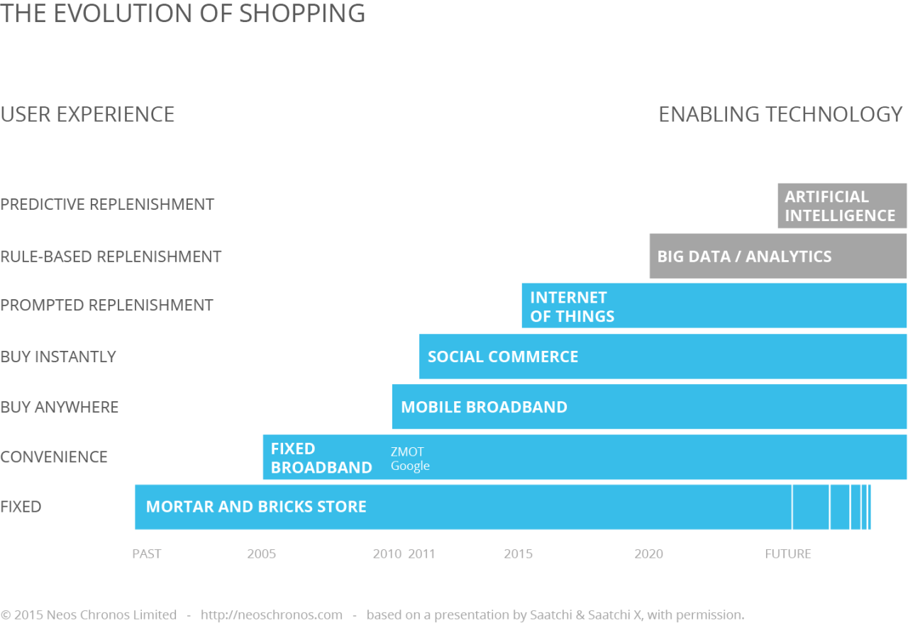 Journey of online shopping - Blog - Featsy Market The Evolution of Accessories in the Modern Shopping World